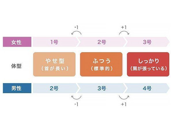 【ロフテー/LOFTY / GOODS】のオーバルコアピロー / オーバルコアピロー インテリア・キッズ・メンズ・レディースファッション・服の通販 founy(ファニー) 　送料無料　Free Shipping　ストレート　Straight, Straight Cut　ホーム・キャンプ・アウトドア・お取り寄せ　Home Living / Home & Lifestyle / Camping Gear / Outdoor Camping　家具・インテリア　Home Furniture & Interior. Stylish & Functional Living Spaces　その他 インテリア雑貨、家具　Home Decor & Furniture Extras　サイズ(号)の選び方|高さが1号〜4号まで4段階にわかれています。体型や頚椎弧(首の部分のカーブ)の|ID: prp329100001237015 ipo3291000000036798423