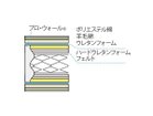 【フランスベッド/FRANCE BED / GOODS】のLife Treatment Mattress LT-5500 PW / ライフトリートメント マットレス LT-5500 PW ハード 人気、トレンドファッション・服の通販 founy(ファニー) クッション Cushion スプリング Spring タオル Towel ホーム・キャンプ・アウトドア・お取り寄せ Home,Garden,Outdoor,Camping Gear 家具・インテリア Furniture その他 インテリア雑貨、家具 Furniture, Interior, Others thumbnail マットレス構造|ID: prp329100003468306 ipo3291000000025330816