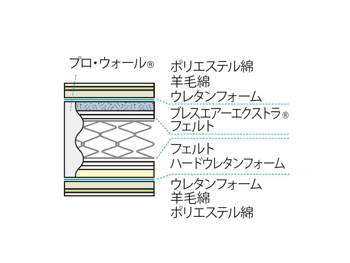 【フランスベッド/FRANCE BED / GOODS】のLife Treatment Mattress LT-7700 PW MON / ライフトリートメント マットレス LT-7700 PW MON ハード(モアリー仕様) インテリア・キッズ・メンズ・レディースファッション・服の通販 founy(ファニー) 　クッション　Cushion　抗菌　Antibacterial　スプリング　Spring　タオル　Towel　ホーム・キャンプ・アウトドア・お取り寄せ　Home,Garden,Outdoor,Camping Gear　家具・インテリア　Furniture　その他 インテリア雑貨、家具　Furniture, Interior, Others　マットレス構造|ID: prp329100003999760 ipo3291000000026444096