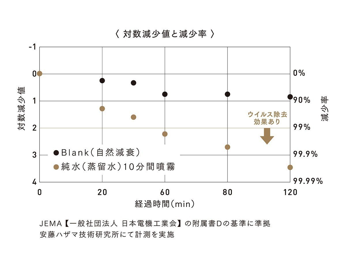 【その他のブランド/Other】のmoya Craft / モヤ クラフト インテリア・キッズ・メンズ・レディースファッション・服の通販 founy(ファニー) 　コンパクト　Compact, Small Size　フォルム　Silhouette, Form　送料無料　Free Shipping　ホーム・キャンプ・アウトドア・お取り寄せ　Home Living / Home & Lifestyle / Camping Gear / Outdoor Camping　家具・インテリア　Home Furniture & Interior. Stylish & Functional Living Spaces　その他 インテリア雑貨、家具　Home Decor & Furniture Extras　薬剤を一切使用せず、水だけで空間中のウイルスを99.9%減少させることが実証されています。|ID: prp329100004764949 ipo3291000000034496612