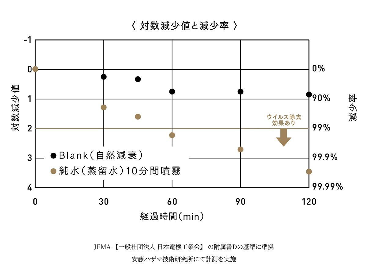 【モヤ/moya / GOODS】のmoya Craft / モヤ クラフト インテリア・キッズ・メンズ・レディースファッション・服の通販 founy(ファニー) 　コンパクト　Compact, Small Size　フォルム　Silhouette, Form　送料無料　Free Shipping　ホーム・キャンプ・アウトドア・お取り寄せ　Home Living / Home & Lifestyle / Camping Gear / Outdoor Camping　家具・インテリア　Home Furniture & Interior. Stylish & Functional Living Spaces　その他 インテリア雑貨、家具　Home Decor & Furniture Extras　薬剤を一切使用せず、水だけで空間中のウイルスを99.9%減少させることが実証されています。|ID: prp329100004764949 ipo3291000000034585157