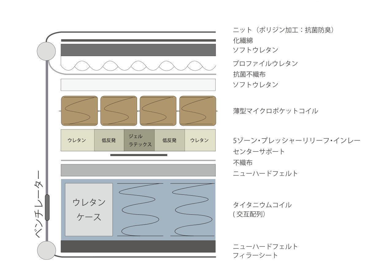 【シーリー/Sealy / GOODS】のSealy Mattress MASTERPIECE TT / シーリー マットレス マスターピース タイトトップ インテリア・キッズ・メンズ・レディースファッション・服の通販 founy(ファニー) 　抗菌　Antibacterial, Bacteria-Resistant　スプリング　Spring, Spring Collection　センター　Center, Center Line　トリプル　Triple, Three Layers　ホーム・キャンプ・アウトドア・お取り寄せ　Home Living / Home & Lifestyle / Camping Gear / Outdoor Camping　家具・インテリア　Home Furniture & Interior. Stylish & Functional Living Spaces　その他 インテリア雑貨、家具　Home Decor & Furniture Extras　マットレス構造|ID: prp329100004885155 ipo3291000000036467531