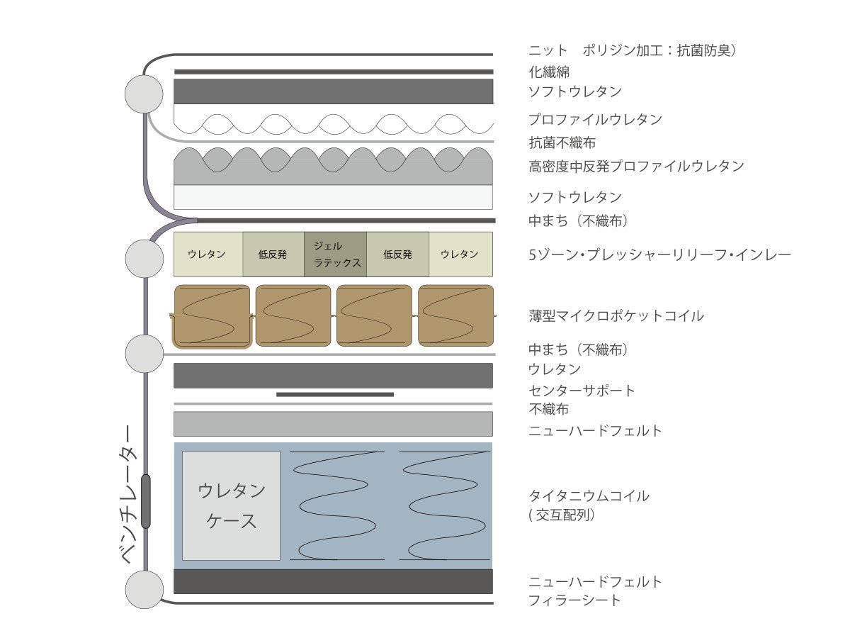 【シーリー/Sealy / GOODS】のSealy Mattress MASTERPIECE DEPT / シーリー マットレス マスターピース ダブルユーロピロートップ インテリア・キッズ・メンズ・レディースファッション・服の通販 founy(ファニー) 　抗菌　Antibacterial, Bacteria-Resistant　スプリング　Spring, Spring Collection　センター　Center, Center Line　トリプル　Triple, Three Layers　フィット　Fit, Slim Fit　ホーム・キャンプ・アウトドア・お取り寄せ　Home Living / Home & Lifestyle / Camping Gear / Outdoor Camping　家具・インテリア　Home Furniture & Interior. Stylish & Functional Living Spaces　その他 インテリア雑貨、家具　Home Decor & Furniture Extras　マットレス構造|ID: prp329100004938853 ipo3291000000037060747